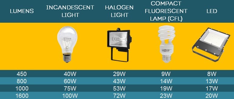 CFL halogen vs LED