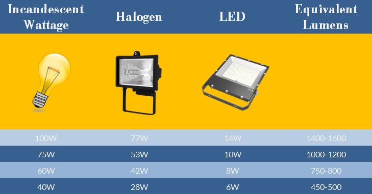 LED Replacement for Halogen Complete Guide